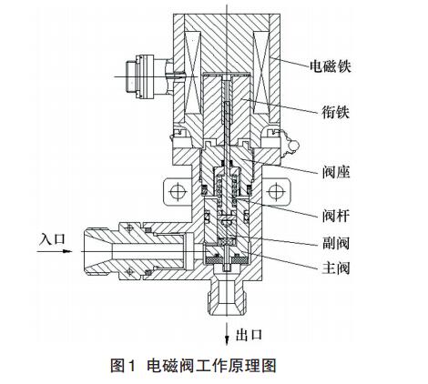 电磁阀工作原理图