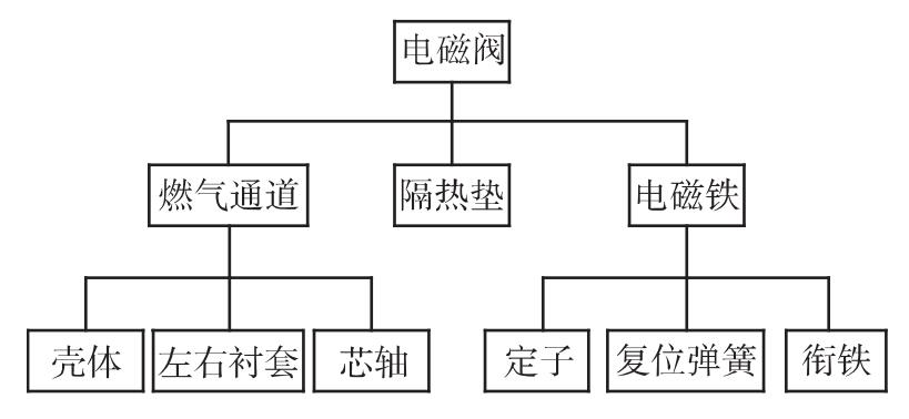 电磁阀系统组成框图